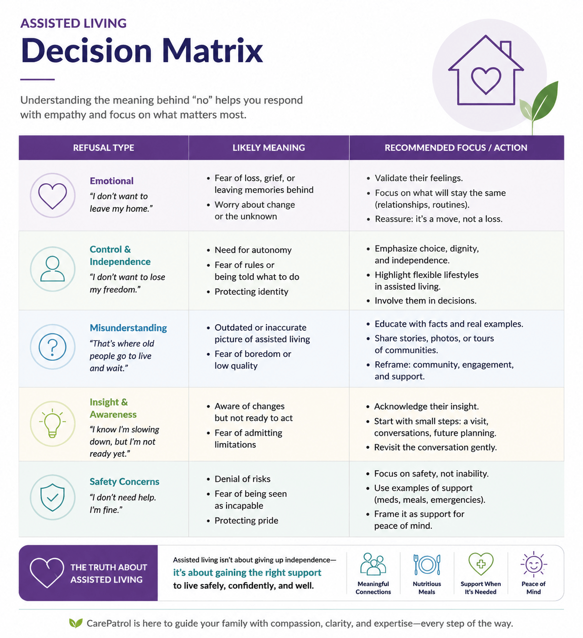 Decision matrix comparing Alberta care options including assisted living, supportive living, memory care, and long-term care