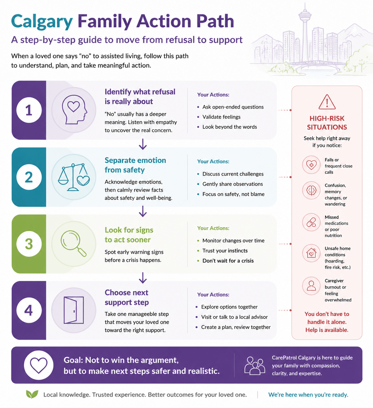 Step-by-step family action path for responding when an older parent refuses assisted living