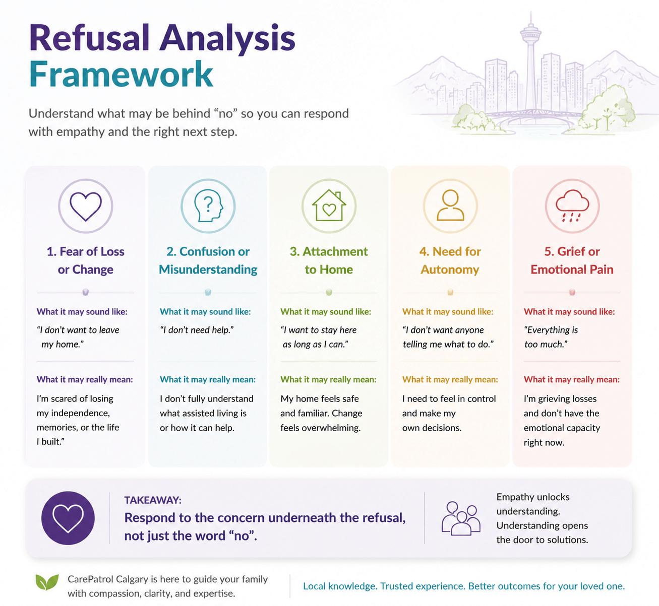 Framework showing common reasons older parents refuse assisted living, including fear, grief, independence, safety, and family conflict